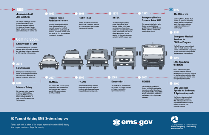 The History of the National Registry and EMS in the United States