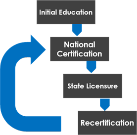 National Certification and EMS Licensure